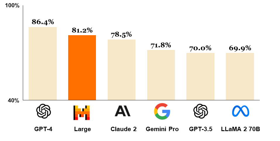 Mistral AI: Prelomna modela Au Large in Le Chat